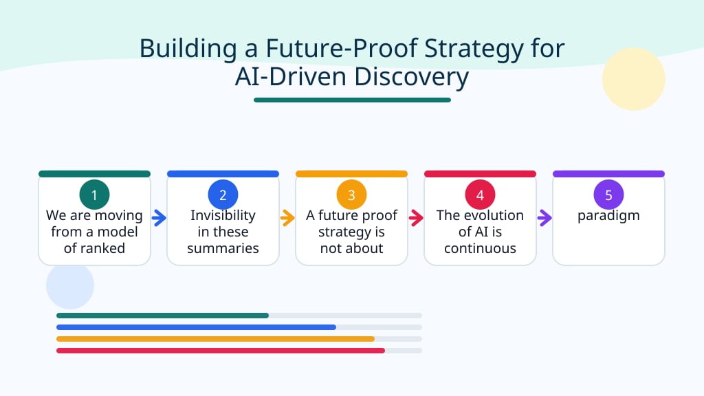 Infographic about Building a Future Proof Strategy for AI Driven Discovery with icons, a visual flow, and concise supporting elements.