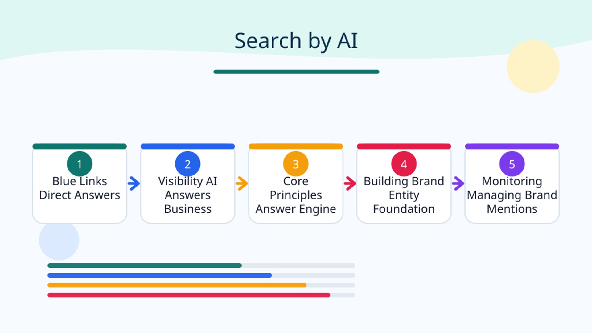 Search by AI: From Blue Links to Direct Answers