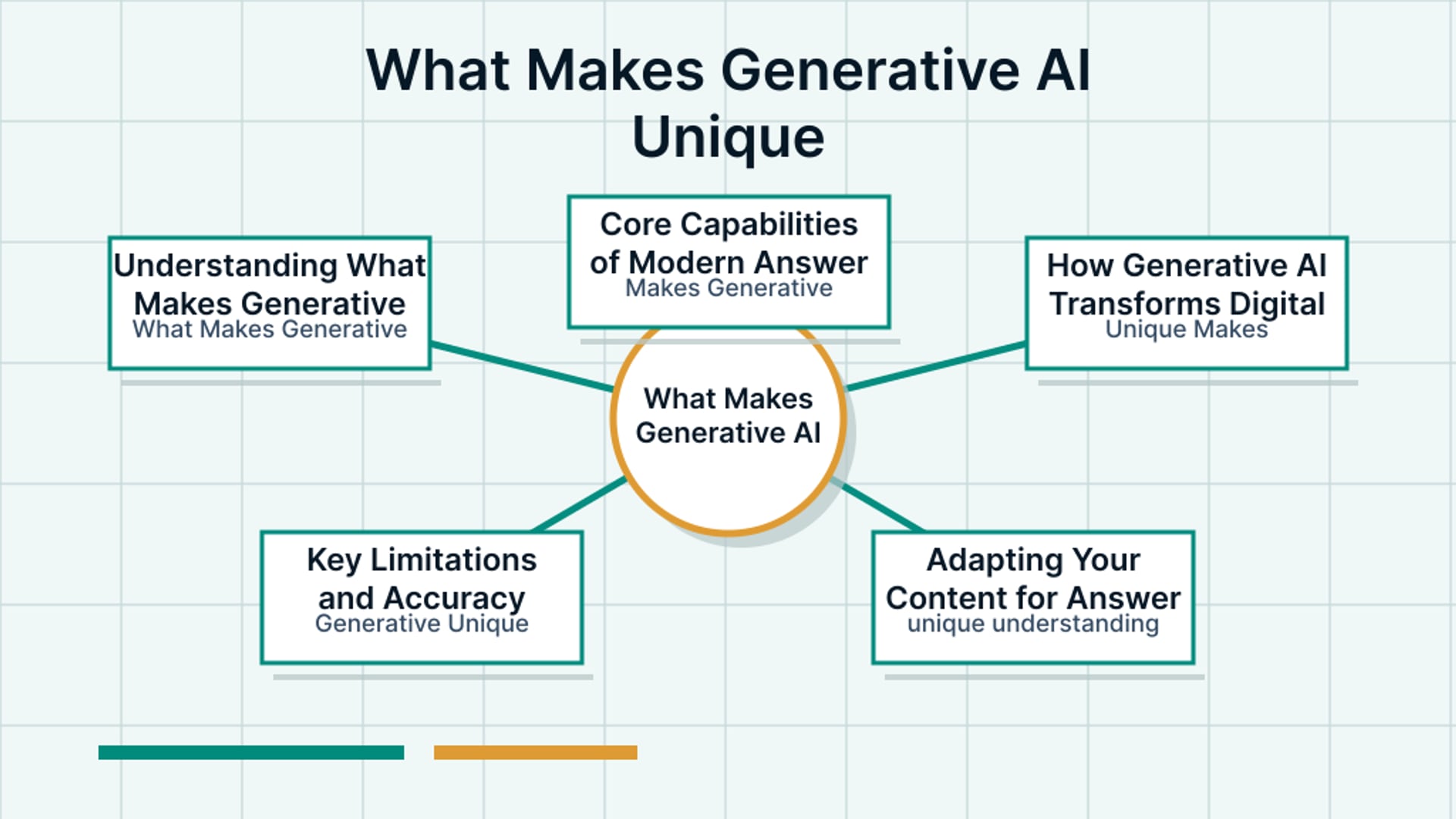 Visual diagram about What Makes Generative AI Unique with boxes, connections, and central signals.