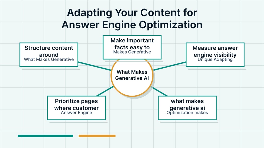 Visual diagram about Adapting Your Content for Answer Engine Optimization with boxes, connections, and central signals.