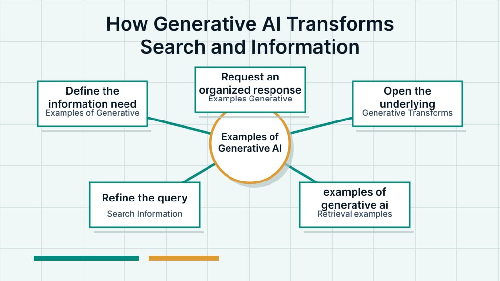 Visual diagram about How Generative AI Transforms Search and Information Retrieval with boxes, connections, and central signals.