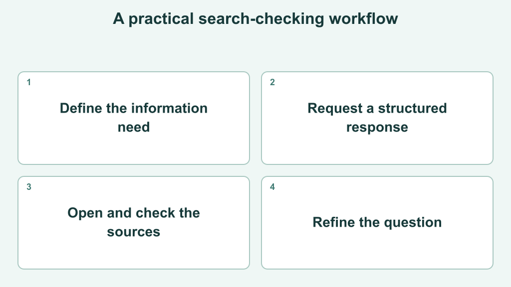 Four-step workflow: define the information need, request a structured response, check the sources, and refine the question.