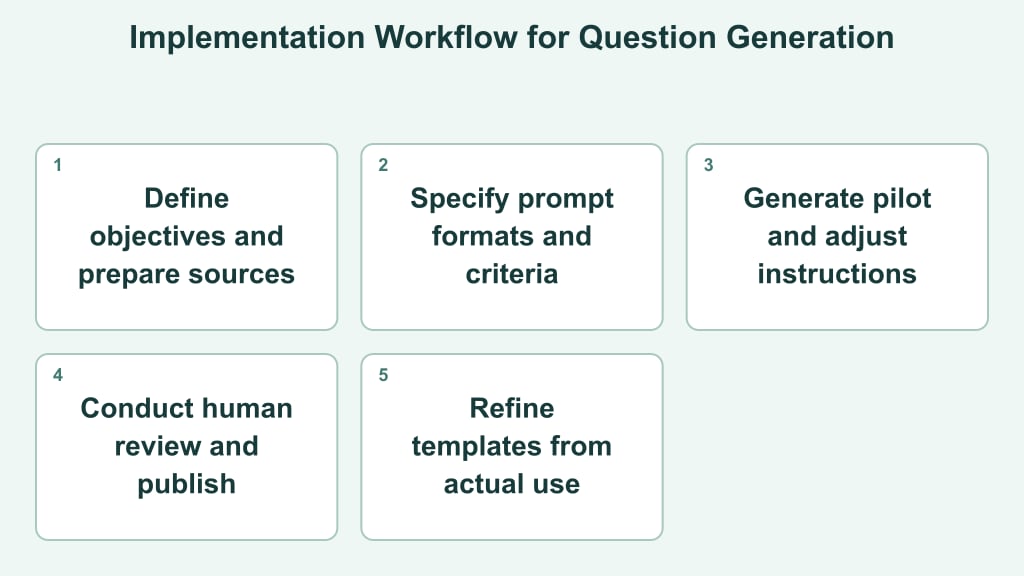 Step-by-Step Implementation for Research and Assessment Creation
